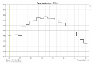 Reverb Time vs. Frequency in Benker Hall